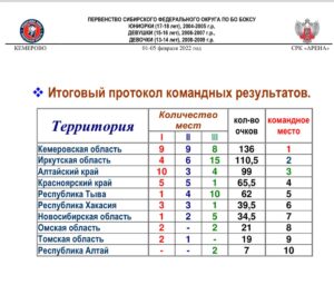 Итоги Первенства Сибирского федерального округа среди юниорок,девушек,девочек.